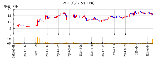 ペップジェンの株価チャート