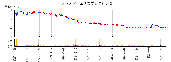 ペットメド　エクスプレスの株価チャート