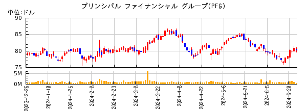 プリンシパル ファイナンシャル グループの株価チャート