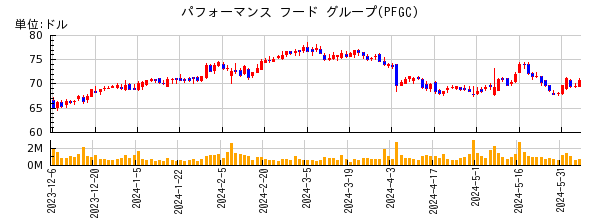 パフォーマンス フード グループの株価チャート