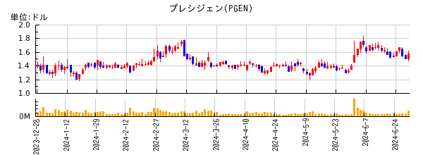 プレシジェンの株価チャート