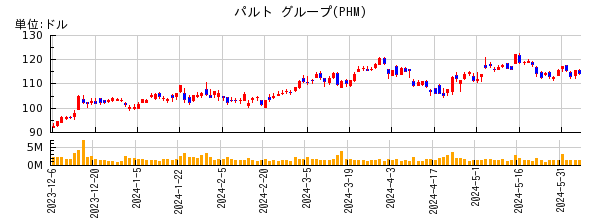 パルト グループの株価チャート