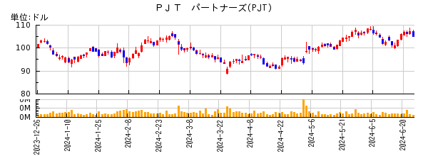 ＰＪＴ　パートナーズの株価チャート