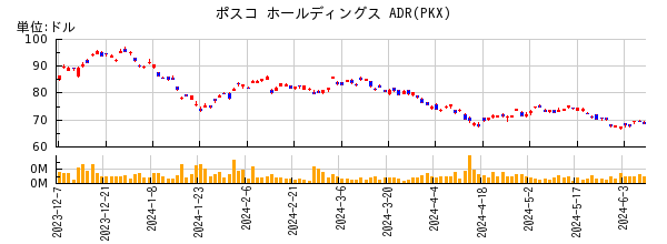 ポスコ ホールディングス ADRの株価チャート