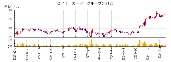 ＣＰＩ　カード　グループの株価チャート