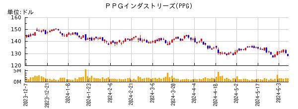 ＰＰＧインダストリーズの株価チャート