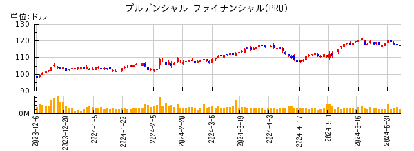 プルデンシャル ファイナンシャルの株価チャート