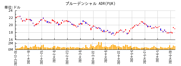 プルーデンシャル ADRの株価チャート