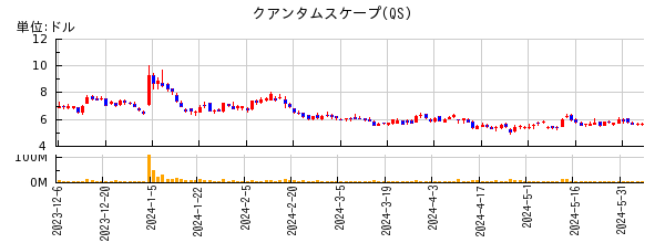 クアンタムスケープの株価チャート