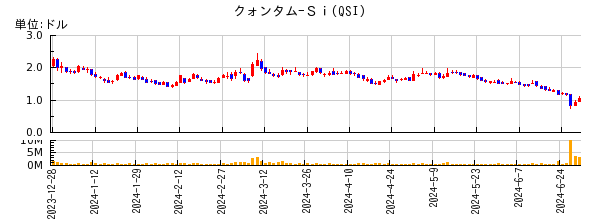 クォンタム−Ｓｉの株価チャート