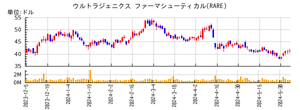 ウルトラジェニクス ファーマシューティカルの株価チャート