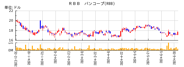 ＲＢＢ　バンコープの株価チャート