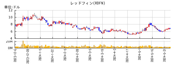レッドフィンの株価チャート