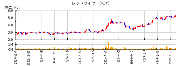 レッドワイヤーの株価チャート