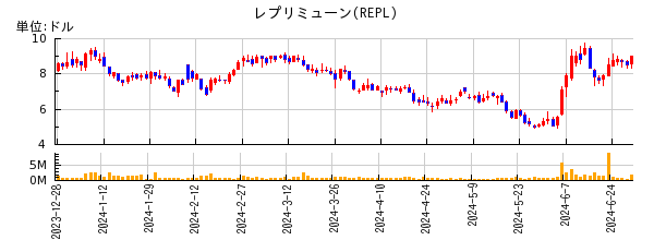 レプリミューンの株価チャート