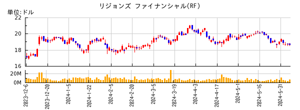 リジョンズ ファイナンシャルの株価チャート