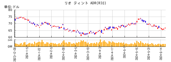 リオ ティント ADRの株価チャート