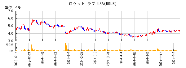 ロケット ラブ USAの株価チャート