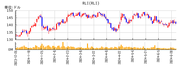 RLIの株価チャート