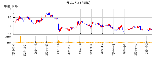 ラムバスの株価チャート