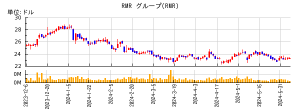 RMR グループの株価チャート