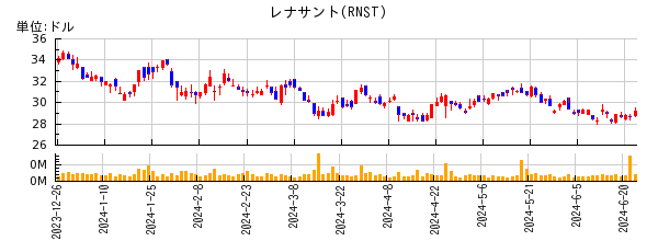 レナサントの株価チャート