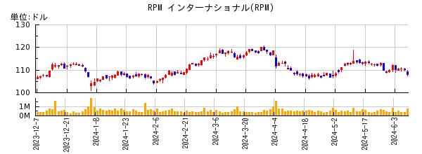 RPM インターナショナルの株価チャート
