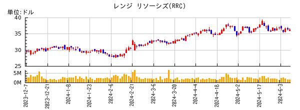 レンジ リソーシズの株価チャート