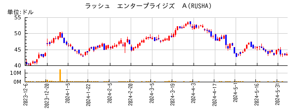 ラッシュ　エンタープライジズ　Ａの株価チャート