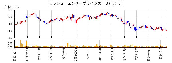 ラッシュ　エンタープライジズ　Ｂの株価チャート