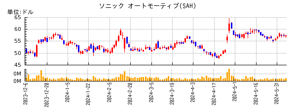 ソニック オートモーティブの株価チャート
