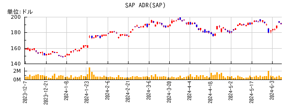 SAP ADRの株価チャート