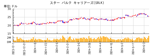 スター バルク キャリアーズの株価チャート