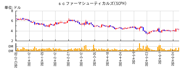 ｓｃファーマシューティカルズの株価チャート