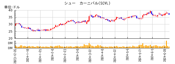 シュー　カーニバルの株価チャート