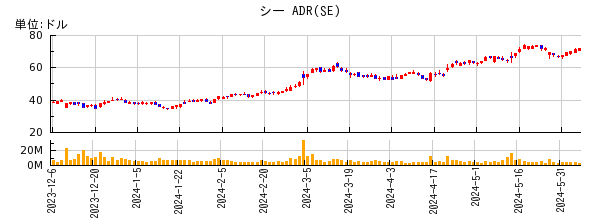 シー ADRの株価チャート