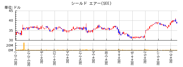 シールド エアーの株価チャート