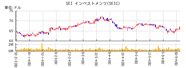 SEI インベストメンツの株価チャート