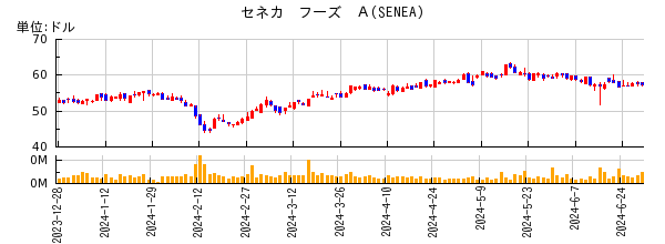 セネカ　フーズ　Ａの株価チャート