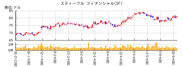 スティーフル フィナンシャルの株価チャート