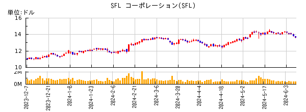 SFL コーポレーションの株価チャート