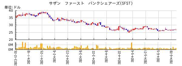 サザン　ファースト　バンクシェアーズの株価チャート