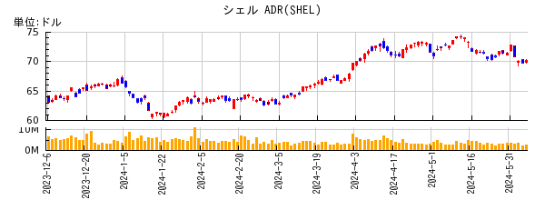 シェル ADRの株価チャート