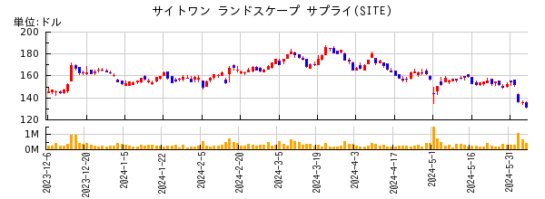サイトワン ランドスケープ サプライの株価チャート