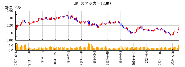 JM スマッカーの株価チャート