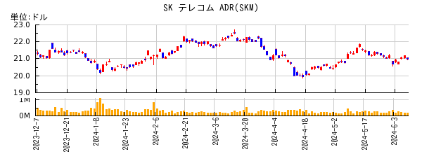 SK テレコム ADRの株価チャート