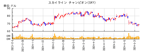 スカイライン チャンピオンの株価チャート