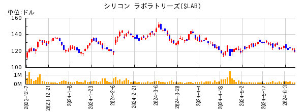 シリコン ラボラトリーズの株価チャート