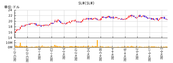 SLMの株価チャート