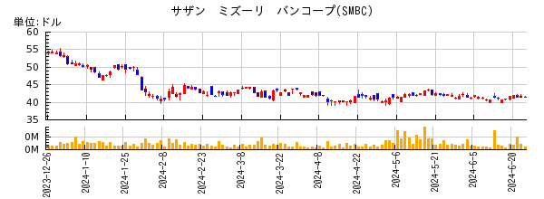 サザン　ミズーリ　バンコープの株価チャート